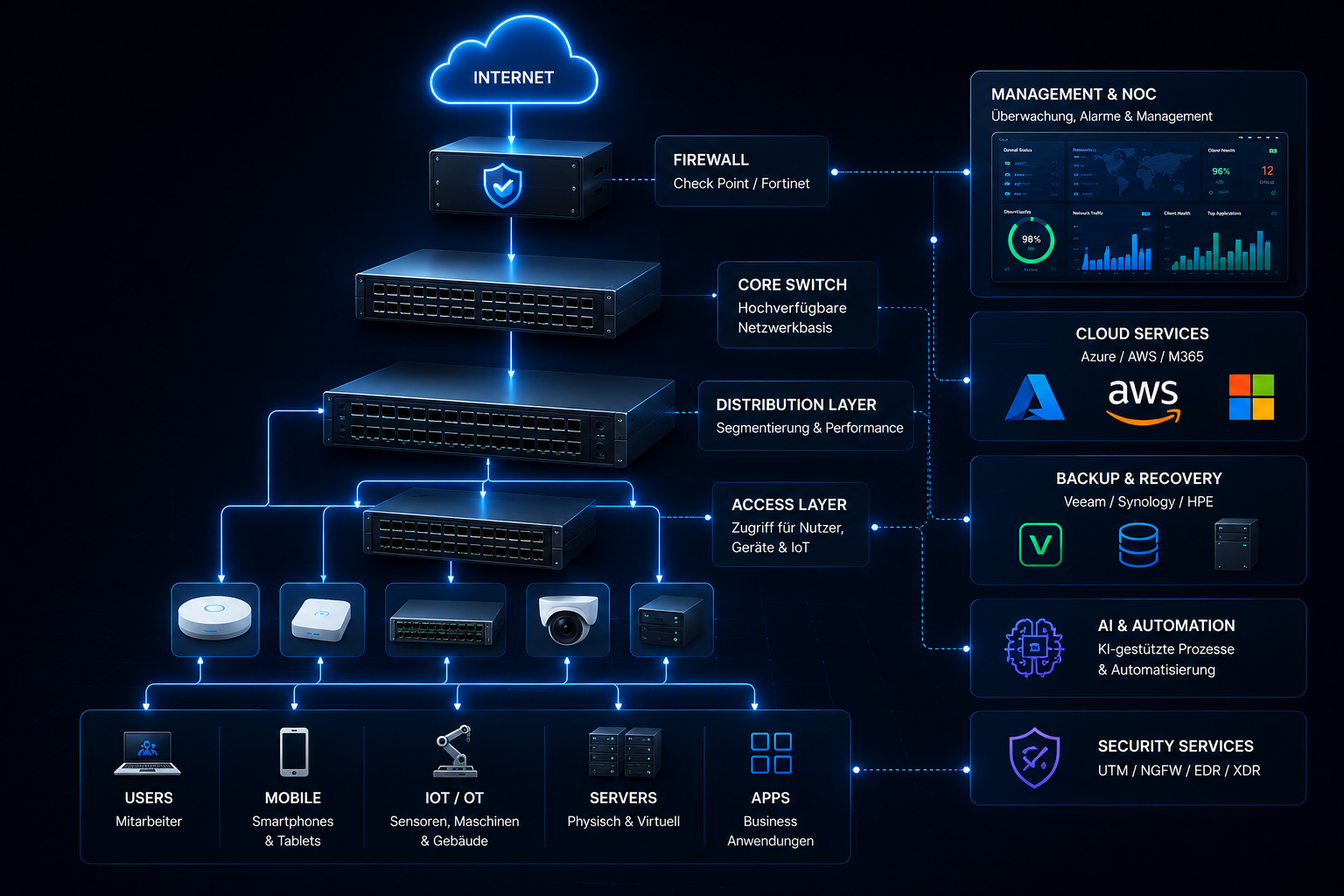 Enterprise Infrastruktur Diagramm