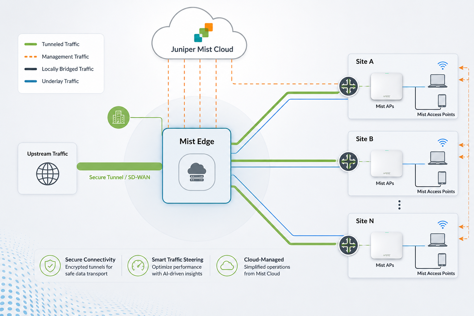HPE Mist Edge
