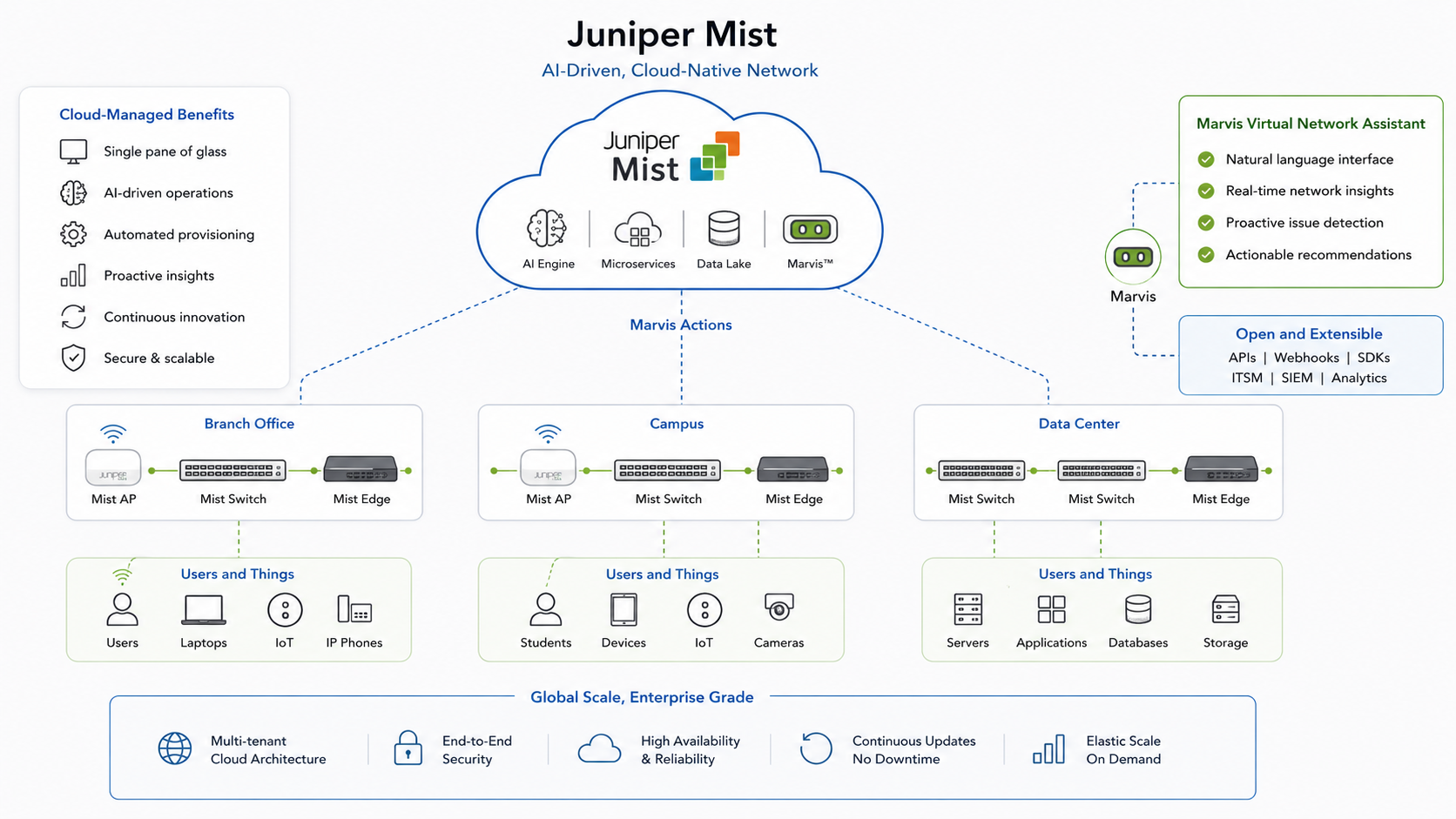 Managed HPE Mist Services